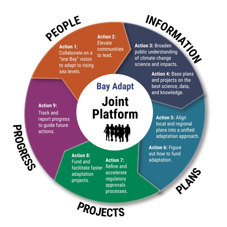 Bay Adapt Joint Platform consists of 9 actions.